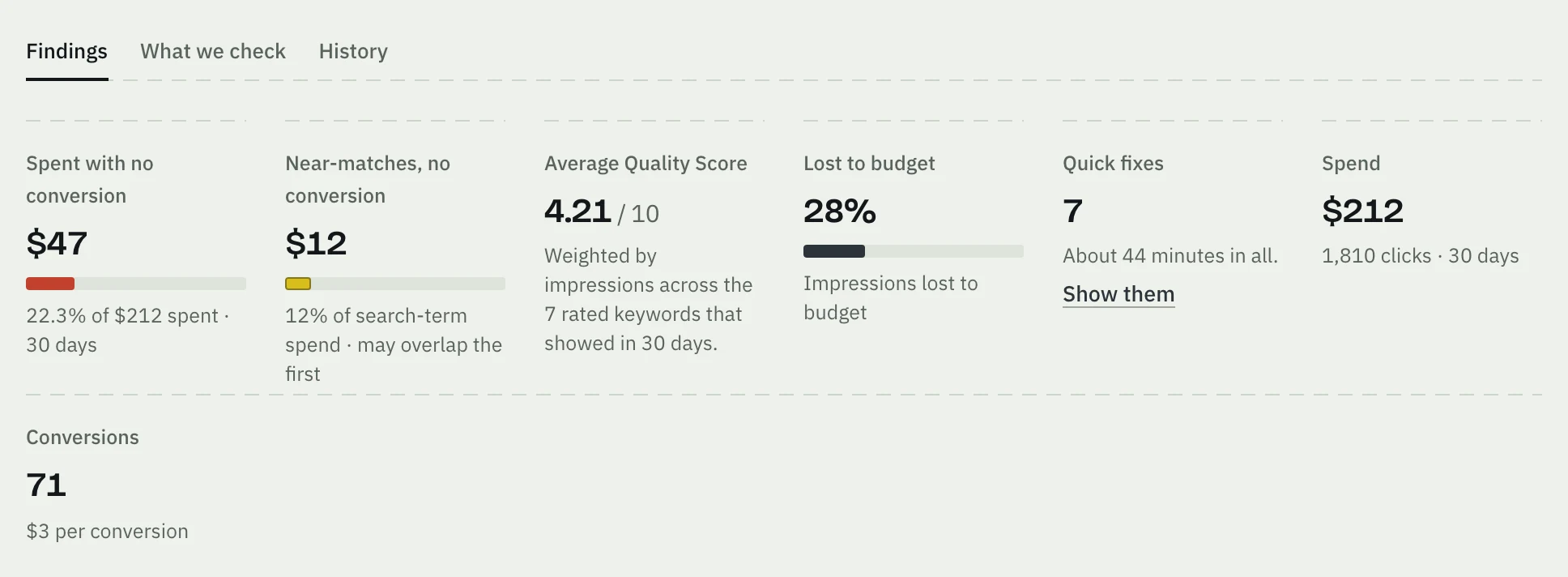 The Findings, What we check and History tabs, and the findings' figures, such as spend with no conversion.