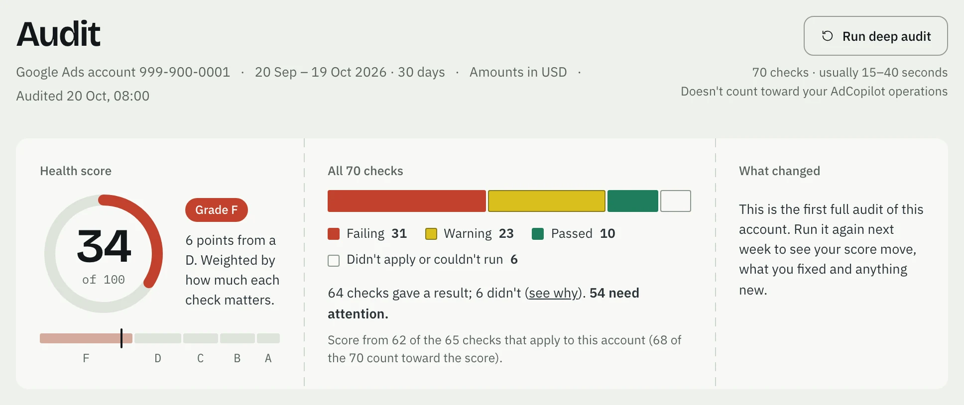 The Audit page for Google Ads account 999-900-0001: Run deep audit, a health score of 34, grade F, and the 70 checks split into failing, warning and passed.