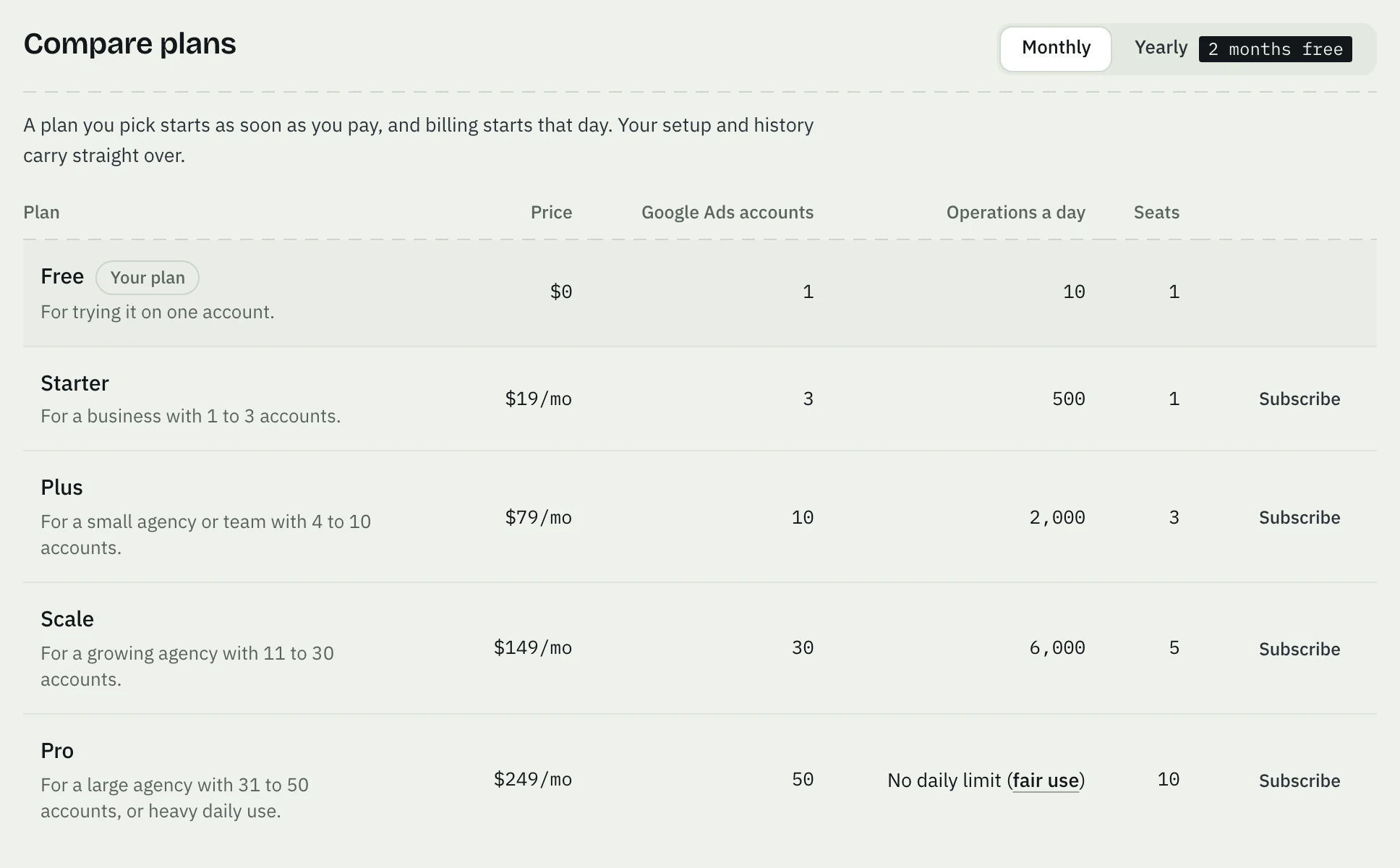 Compare plans on the Billing page of a Free workspace: Monthly or Yearly with 2 months free, the plans from Free to Pro with their price, Google Ads accounts, operations a day and seats, and a Subscribe button on each paid plan.