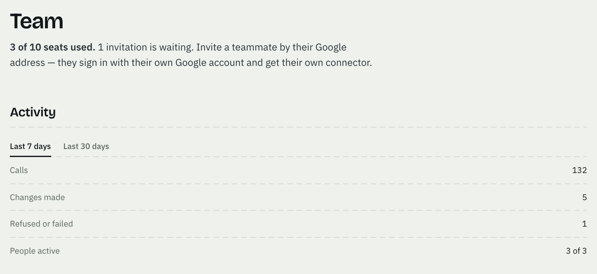 The Team page: 3 of 10 seats used and 1 invitation waiting, and Activity for the last 7 days: calls, changes made, refused or failed, and people active.