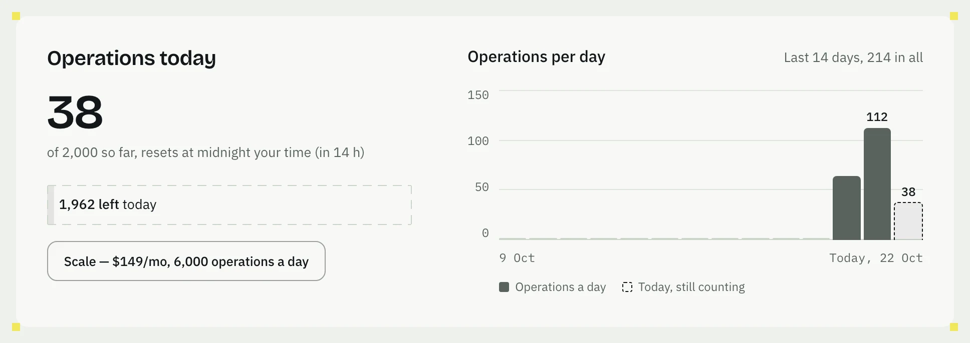 Operations today on the Usage page: 38 of 2,000 so far, when the count resets, what is left today, and a chart of operations per day.